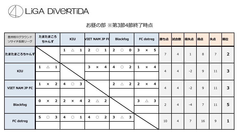 Liga Divertida 長期リーグsuper Liga 7 17 社会人の部3節4節 Liga Divertida Blog