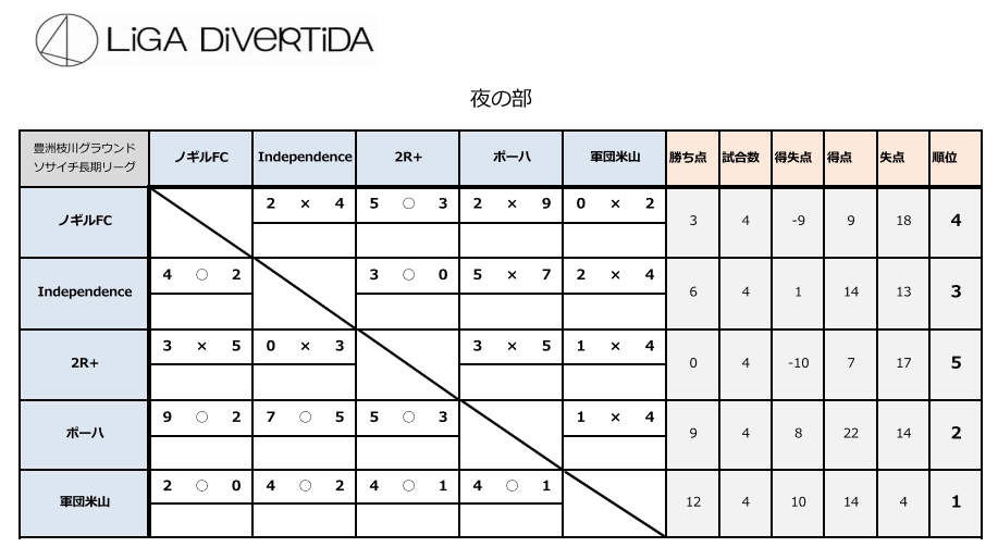 Liga Divertida 長期リーグsuper Liga 7 17 ナイターの部3節4節 Liga Divertida Blog